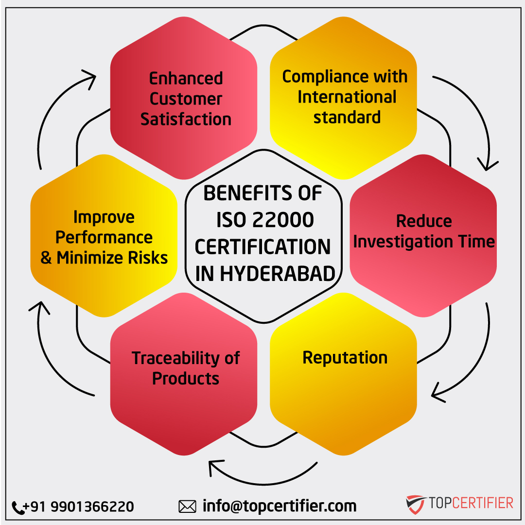 iso 22000 certification in Hyderabad